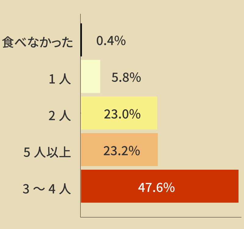 HׂȂ0.4% 1l5.8% 2l23.0% 5lȏ23.2% 3~4l47.6%