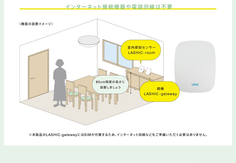 C^[lbgڑ@db͕sv <@̐ݒuC[WrmZT[LASHIC-room 80cmx̍ɐݒu܂傤 e@LASHIC-gateway {iLASHIC-gatewayɂSIMt邽߁AC^[lbgȂǂKv͂܂B
