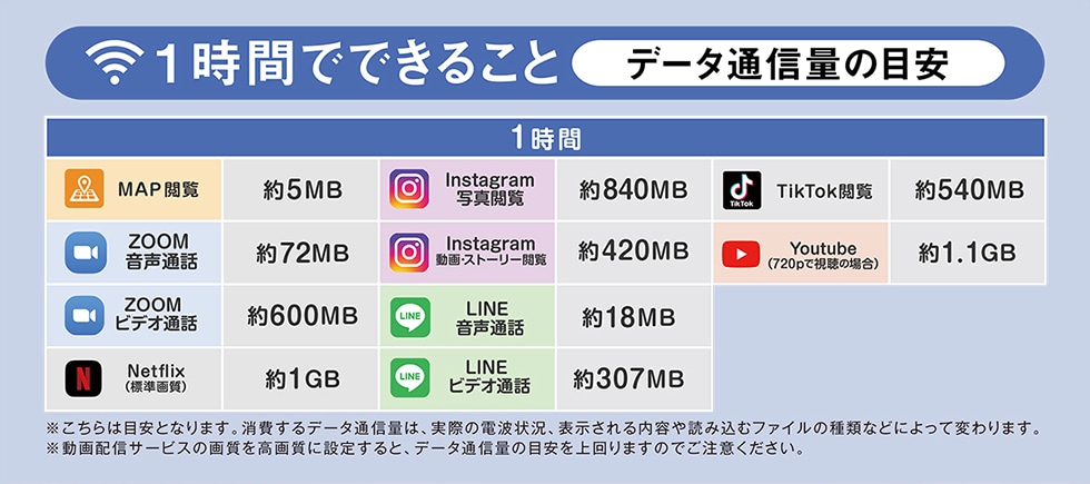 1���Ԃłł��邱�ƃf�[�^�ʐM�ʂ̖ڈ�1����MAP�{����5MBInstagram��840MBTikTok�{����540MBZOOM�����ʘb��72MBInstagram����E�X�g�[���[�{����420MBYoutube(720p�Ŏ����̏ꍇ)��1.1GBZOOM�r�f�I�ʘb��600MBLINE�����ʘb��18MBNetflix(�W���掿)��1GBLINE�r�f�I�ʘb��307MB��������͖ڈ��ƂȂ�܂��B�����f�[�^�ʐM�ʂ́A���ۂ̓d�g�󋵁A�\���������e��ǂݍ��ރt�@�C���̎�ނȂǂɂ���ĕς��܂��B������z�M�T�[�r�X�̉掿�����掿�ɐݒ肷��ƁA�f�[�^�ʐM�ʂ̖ڈ�������܂��̂ł����ӂ��������B