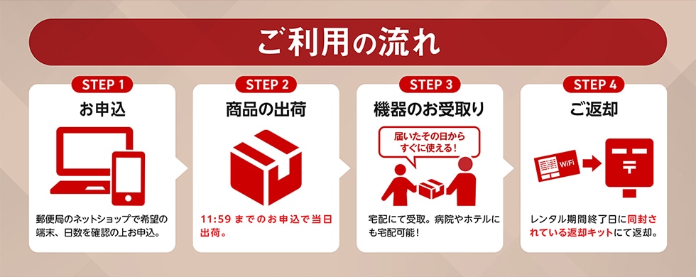 �����p�̗���STEP1���\��STEP2���i�̏o��STEP3�@��̂�����STEP4���ԋp